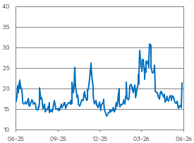 "Index strachu" VIX